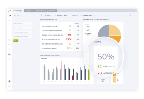 Teamhero Bewerberstatistiken werten in Echtzeit Ihre Rekrutierungsperformance aus