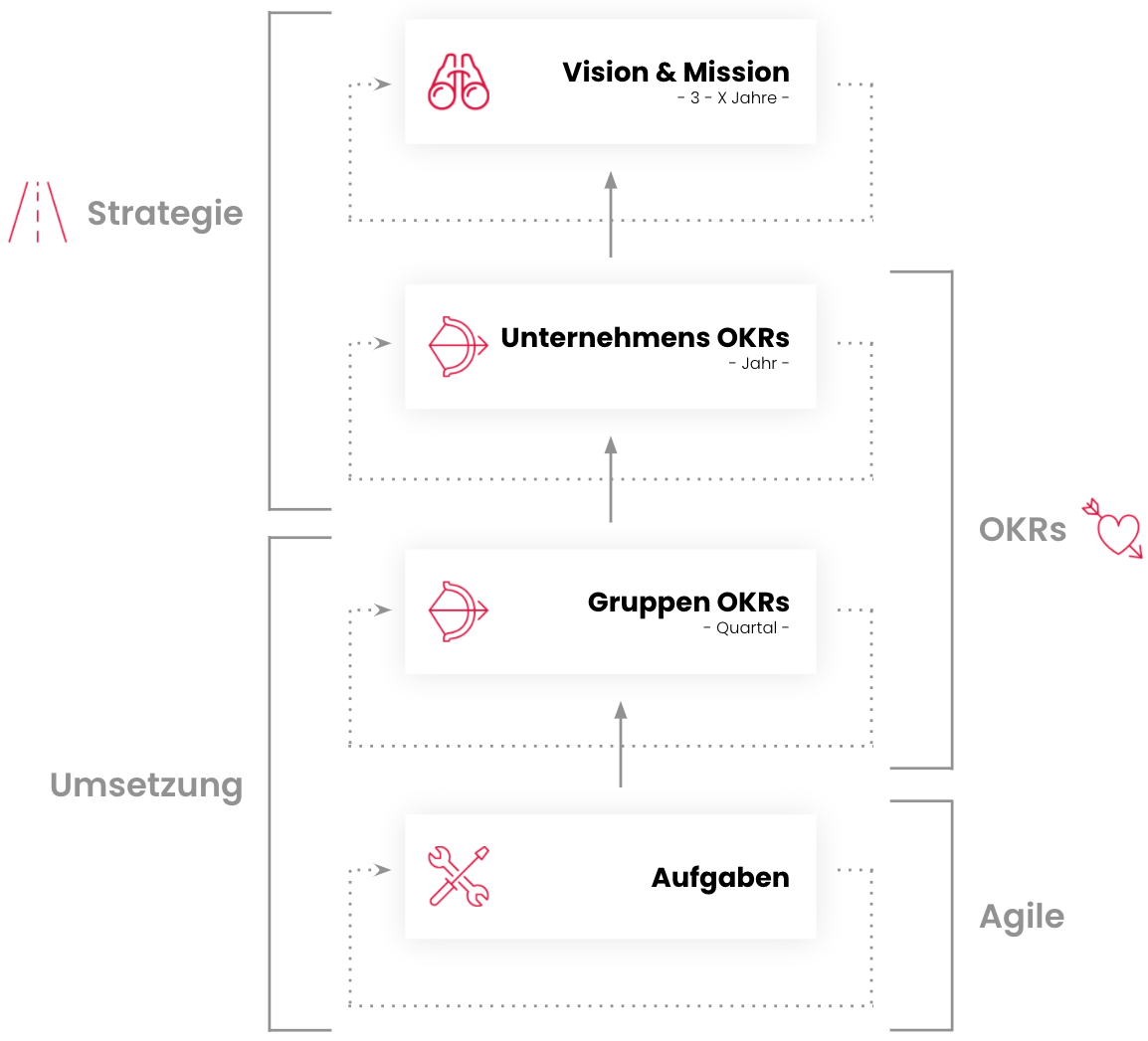 OKR Ablauf durch Teamhero erklärt