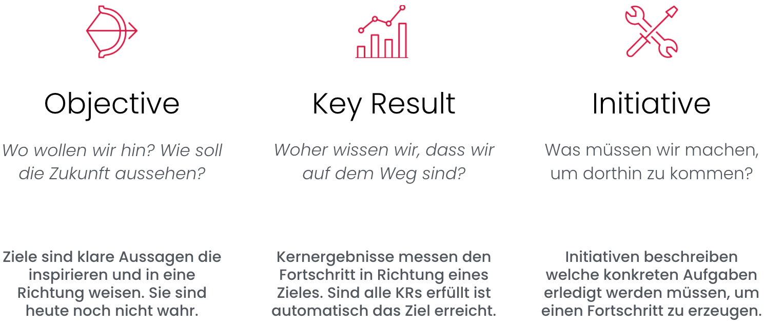 OKR Definition - Genaue Beschreibung von OKR