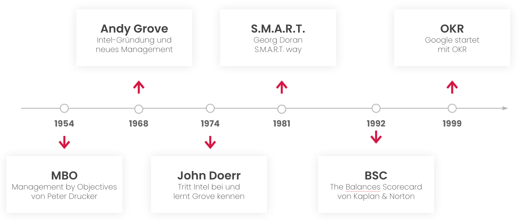 OKR Definition, die Geschichte der OKRs